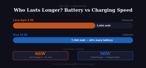 Battery comparison: Lava Agni 4 5G 5000mAh vs Vivo T4 5G 7300mAh