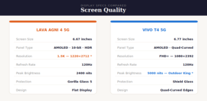 Display specs comparison: Lava Agni 4 5G 1.5K vs Vivo T4 5G FHD+
