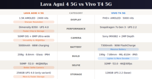 Lava Agni 4 5G vs Vivo T4 5G full scorecard — all categories compared