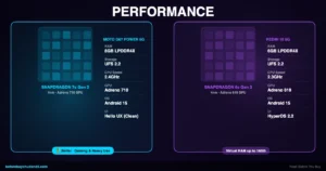 Snapdragon 7s Gen 2 in Moto G67 Power 5G vs Snapdragon 6s Gen 3 in Redmi 15 5G performance comparison