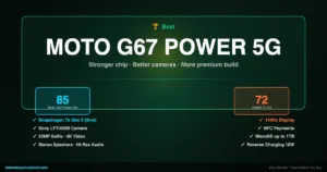 Moto G67 Power 5G wins overall verdict against Redmi 15 5G — score 85 vs 72